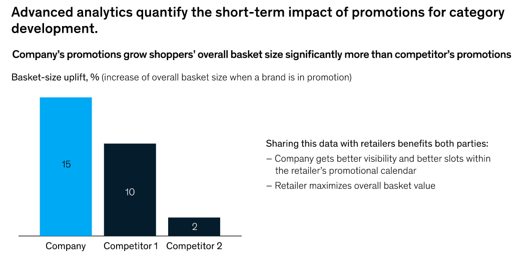 How Precision Revenue Growth Management Transforms CPG Promotions