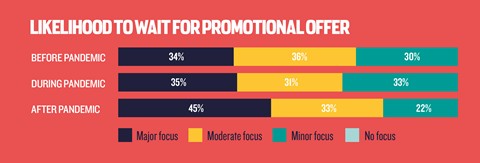 Top Questions that Need Answers Before Implementing a Sales Promotion