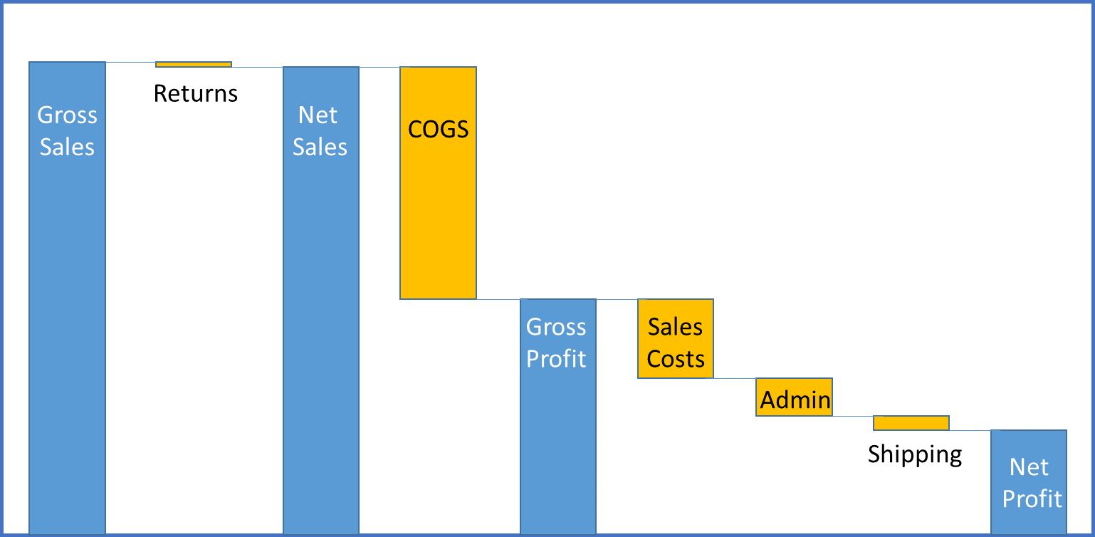 Value Pricing in the Gross Profit Margin Trap