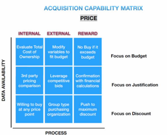 Pricing Acquisition Capability Matrix
