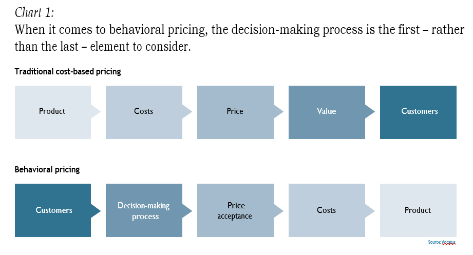 Four steps to behavioral pricing