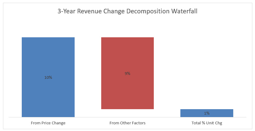 Revenue Change Decomposition Pricing Waterfall