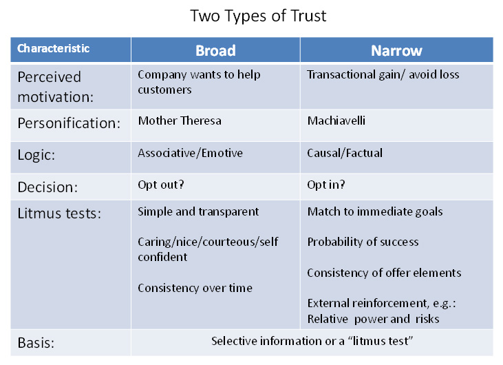 Trust and Pricing