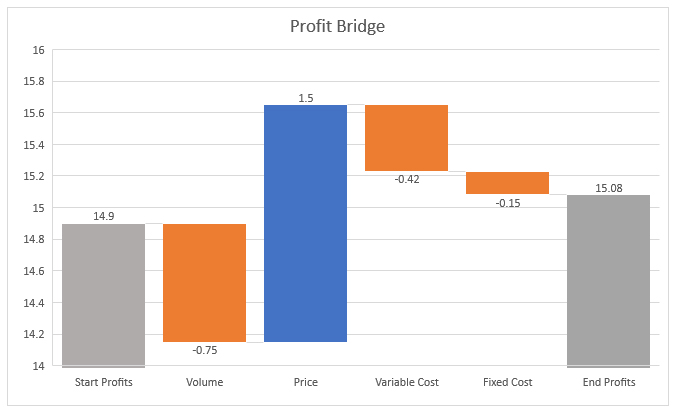 The profit revenue bridge for pricing analytics dashboards