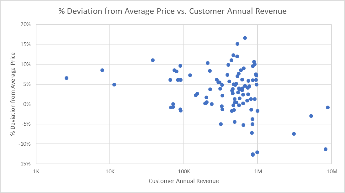 The Many Flavors of Price Variance