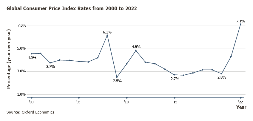 Global Consumer Price Index Rates from 2000 to 2022