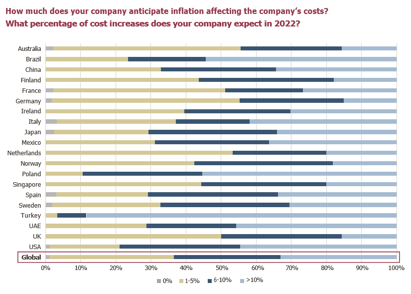 What percentage of cost increases does your company expect in 2022?
