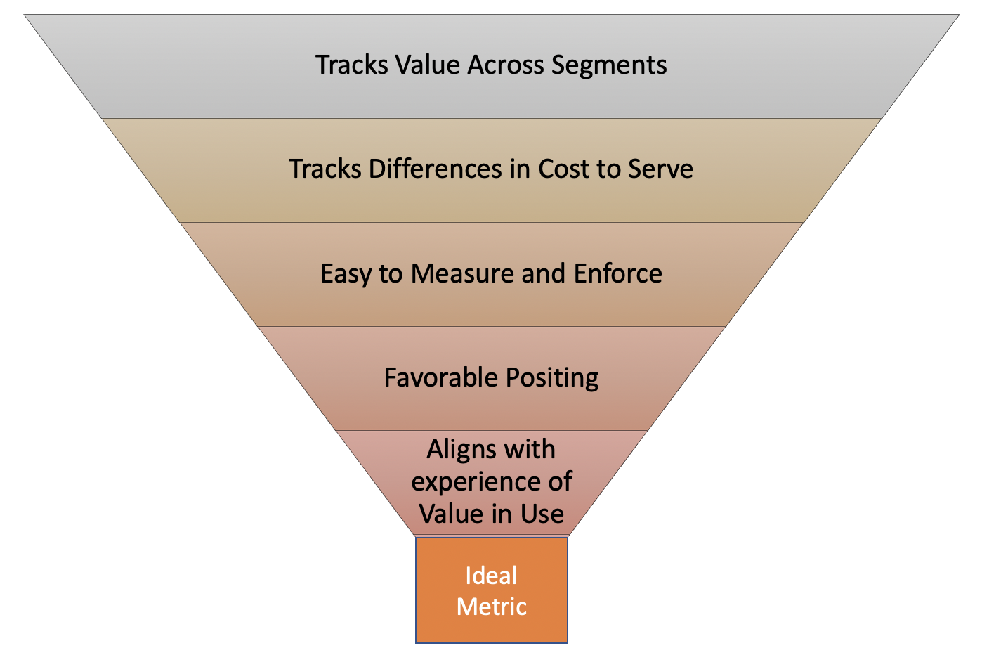 How to Choose a Pricing Metric