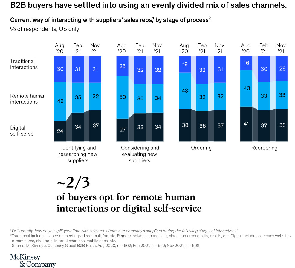 B2B Sales: Omnichannel Everywhere, Every Time