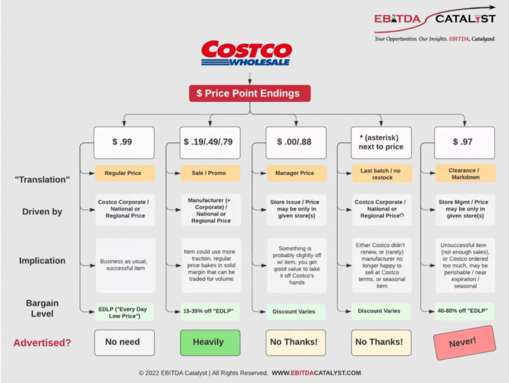 Costco Prices Bargains, Brilliance, and Brand Consistency PPS