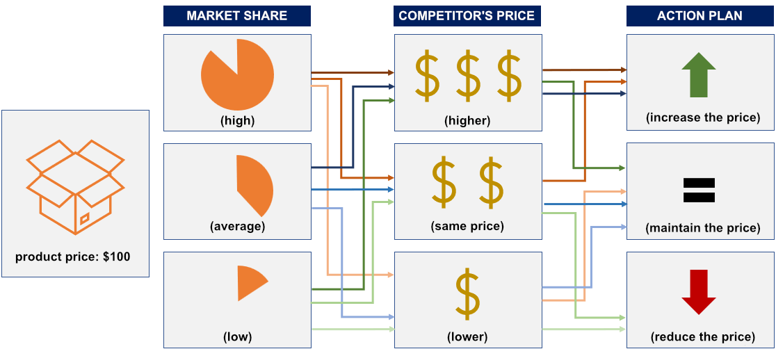 Demystifying Pricing Algorithms Using Artificial Intelligence and Machine Learning