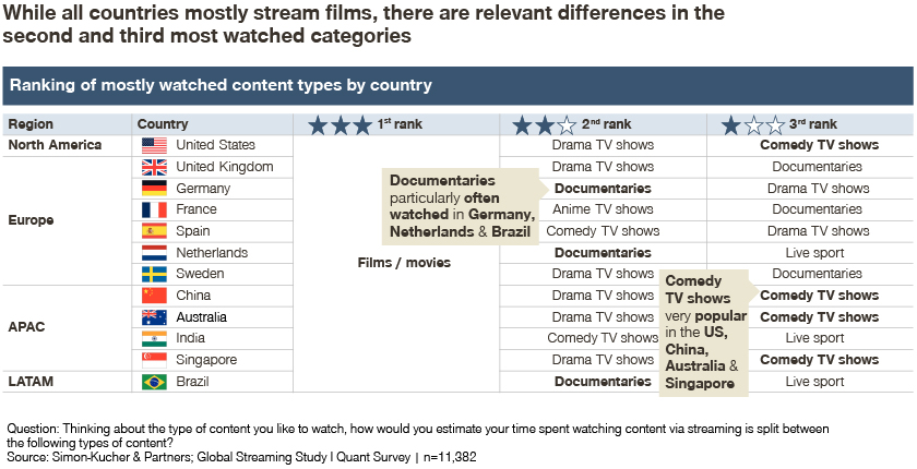 Global Streaming Trends 2022: Subscription Fatigue on the Rise