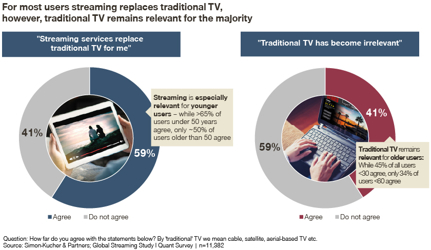 Global Streaming Trends 2022: Subscription Fatigue on the Rise