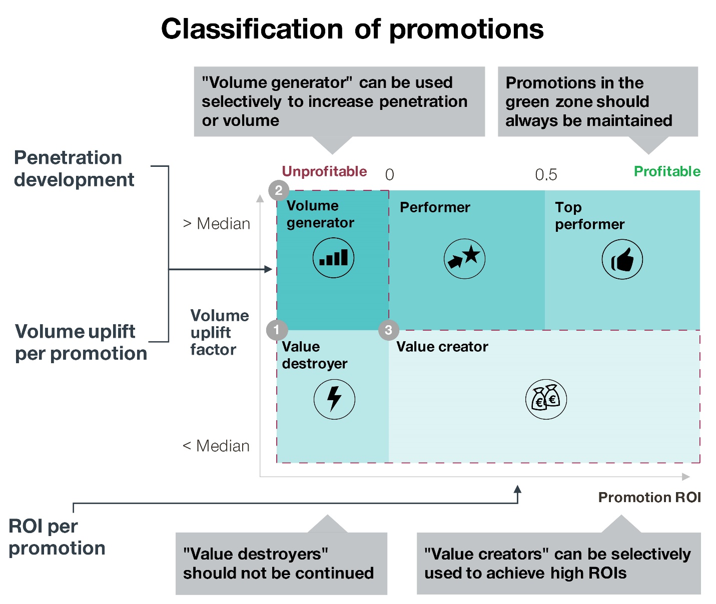 Classification of promotions