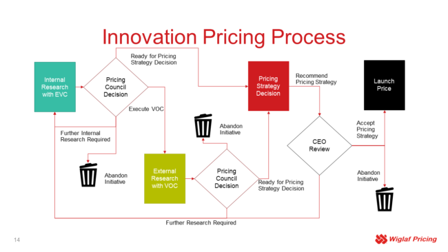 Pricing Innovation