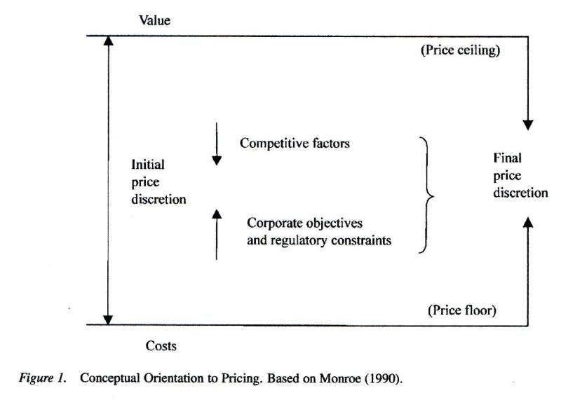 A Canvas for Pricing Model Innovation