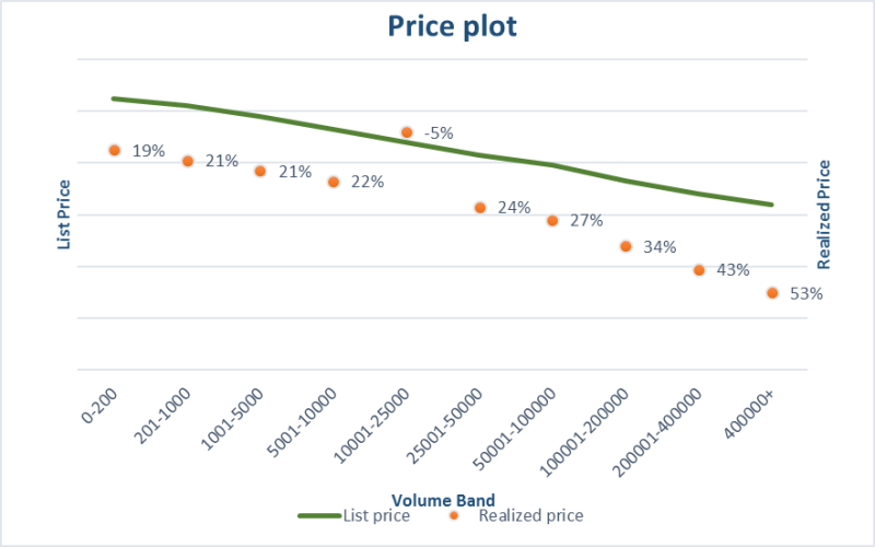 Pricing Insights to Measure and Monitor Change