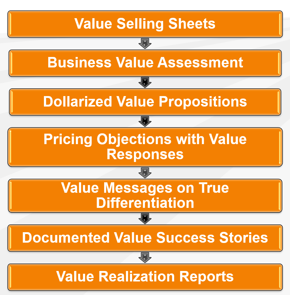 Excellence in Value Based Selling