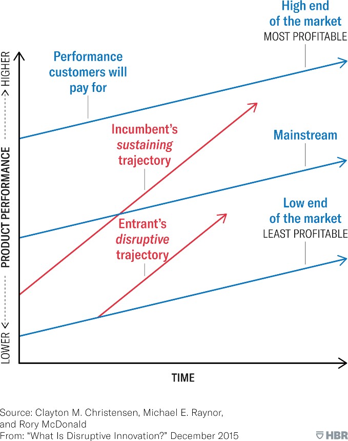 Pricing in a Market with Disruption | PPS Pricing Article Archives