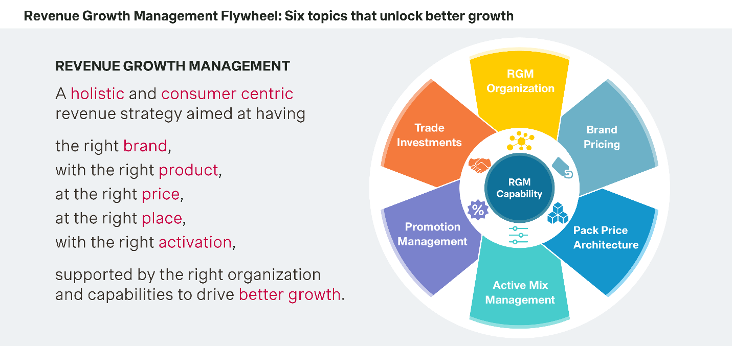 Revenue Growth Management Flywheel